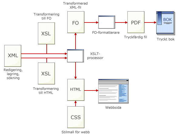 Parallellpublicering med XML-teknik